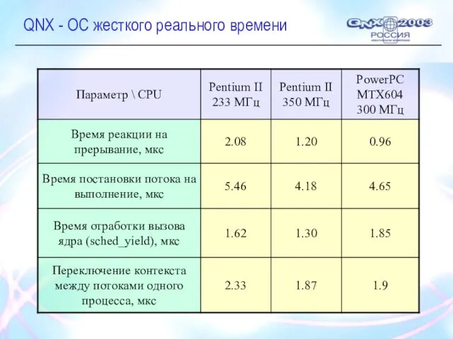 QNX - ОС жесткого реального времени