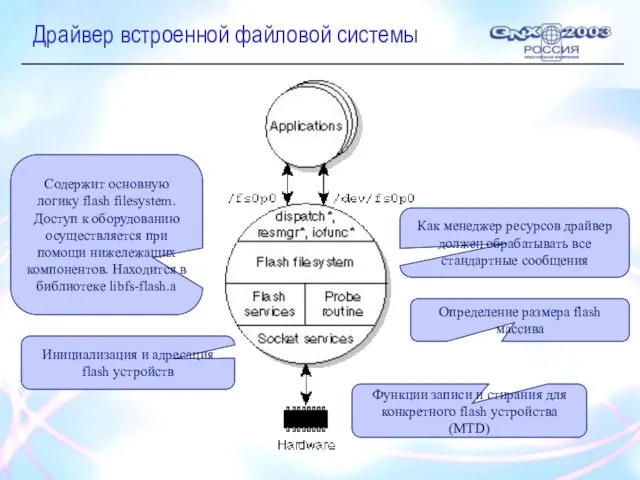 Драйвер встроенной файловой системы Как менеджер ресурсов драйвер должен обрабатывать все стандартные