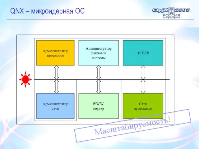 QNX – микроядерная ОС Масштабируемость!