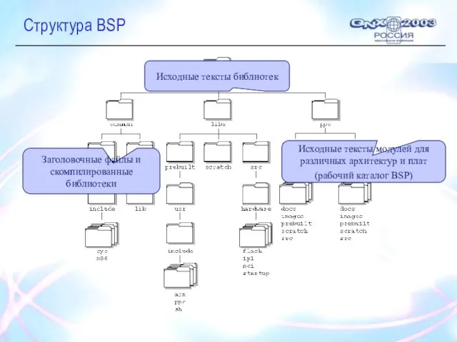 Структура BSP Заголовочные файлы и скомпилированные библиотеки Исходные тексты библиотек Исходные тексты