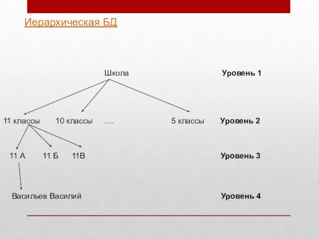 Иерархическая БД