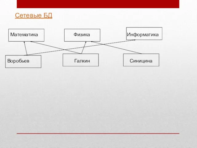 Сетевые БД Математика Физика Информатика Воробьев Галкин Синицина