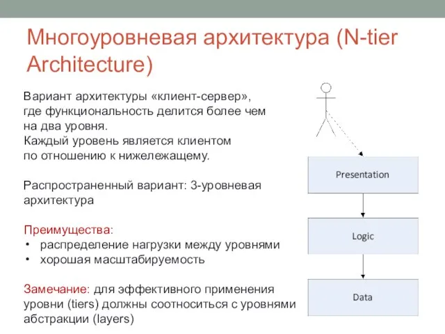 Многоуровневая архитектура (N-tier Architecture) Вариант архитектуры «клиент-сервер», где функциональность делится более чем