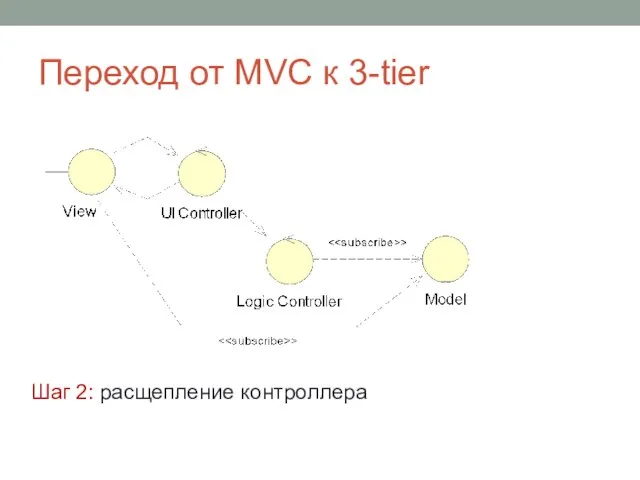 Переход от MVC к 3-tier Шаг 2: расщепление контроллера