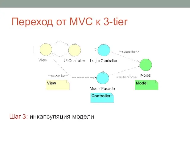 Переход от MVC к 3-tier Шаг 3: инкапсуляция модели