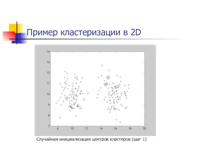 Пример кластеризации в 2D Случайная инициализация центров кластеров (шаг 1)