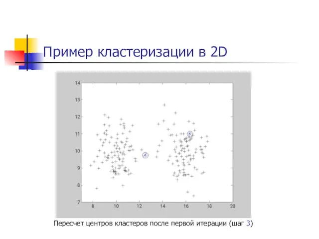 Пример кластеризации в 2D Пересчет центров кластеров после первой итерации (шаг 3)