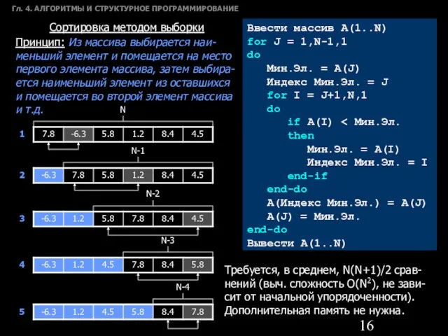 Гл. 4. АЛГОРИТМЫ И СТРУКТУРНОЕ ПРОГРАММИРОВАНИЕ Сортировка методом выборки Принцип: Из массива