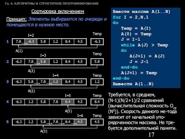 Гл. 4. АЛГОРИТМЫ И СТРУКТУРНОЕ ПРОГРАММИРОВАНИЕ Сортировка включением Принцип: Элементы выбираются по