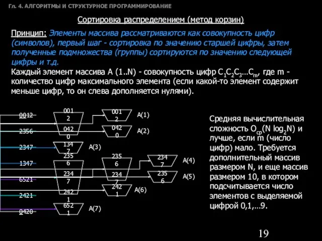 Гл. 4. АЛГОРИТМЫ И СТРУКТУРНОЕ ПРОГРАММИРОВАНИЕ Сортировка распределением (метод корзин) Принцип: Элементы