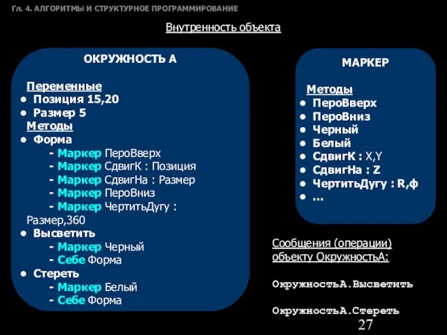 Гл. 4. АЛГОРИТМЫ И СТРУКТУРНОЕ ПРОГРАММИРОВАНИЕ Внутренность объекта ОКРУЖНОСТЬ А Переменные Позиция