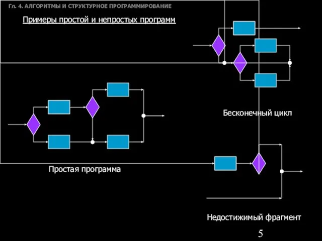 Гл. 4. АЛГОРИТМЫ И СТРУКТУРНОЕ ПРОГРАММИРОВАНИЕ Простая программа Бесконечный цикл Недостижимый фрагмент