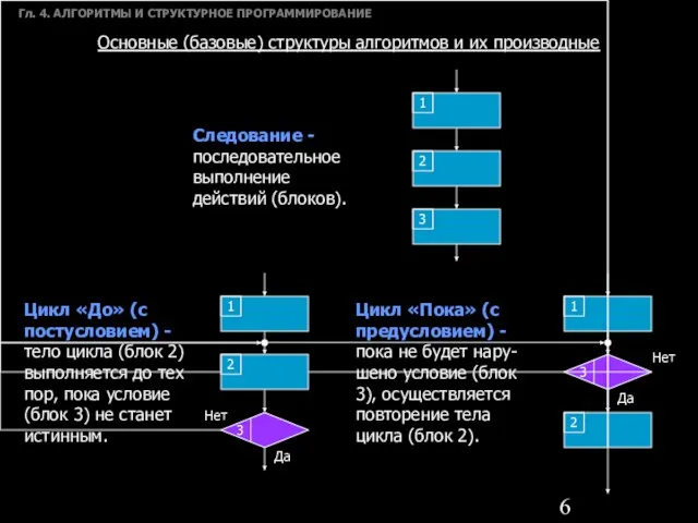 Гл. 4. АЛГОРИТМЫ И СТРУКТУРНОЕ ПРОГРАММИРОВАНИЕ Основные (базовые) структуры алгоритмов и их