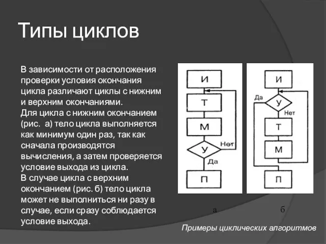 Типы циклов В зависимости от расположения проверки условия окончания цикла различают циклы