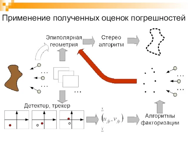 Применение полученных оценок погрешностей