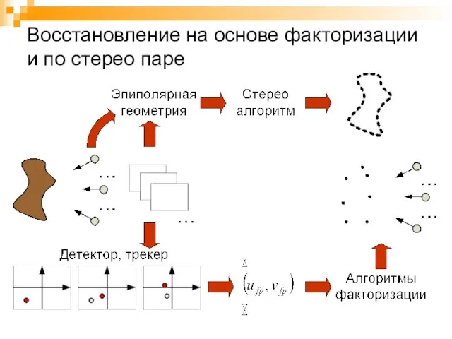 Восстановление на основе факторизации и по стерео паре