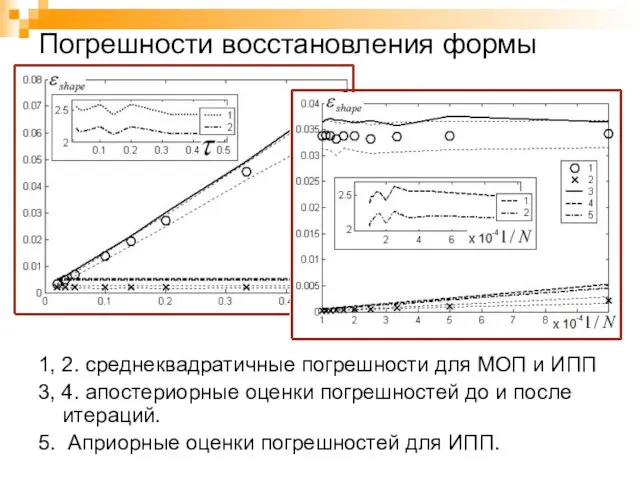 Погрешности восстановления формы 1, 2. среднеквадратичные погрешности для МОП и ИПП 3,