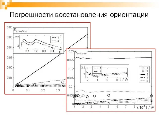 Погрешности восстановления ориентации