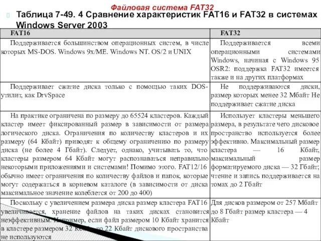 Таблица 7-49. 4 Сравнение характеристик FAT16 и FAT32 в системах Windows Server 2003 Файловая система FAT32