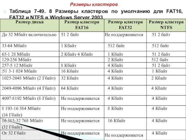 Таблица 7-49. 8 Размеры кластеров по умолчанию для FAT16, FAT32 и NTFS