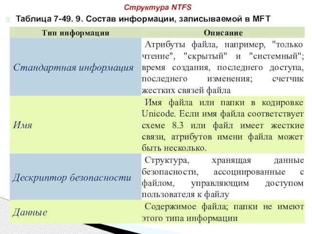 Таблица 7-49. 9. Состав информации, записываемой в MFT Структура NTFS