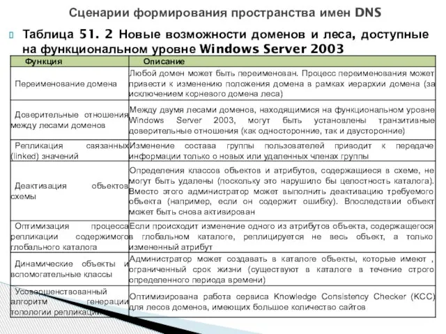 Таблица 51. 2 Новые возможности доменов и леса, доступные на функциональном уровне