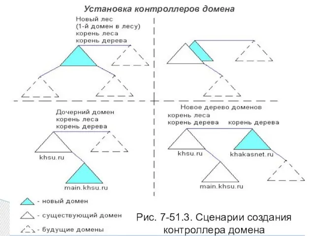 Установка контроллеров домена Рис. 7-51.3. Сценарии создания контроллера домена