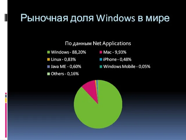 Рыночная доля Windows в мире