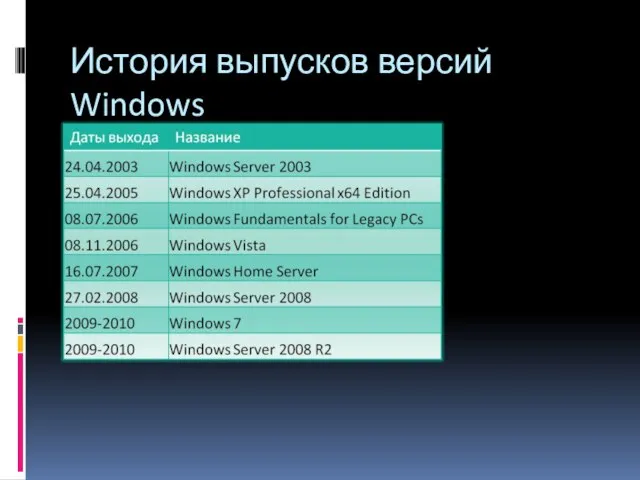 История выпусков версий Windows