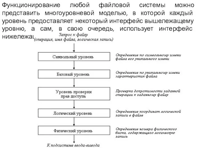 Функционирование любой файловой системы можно представить многоуровневой моделью, в которой каждый уровень