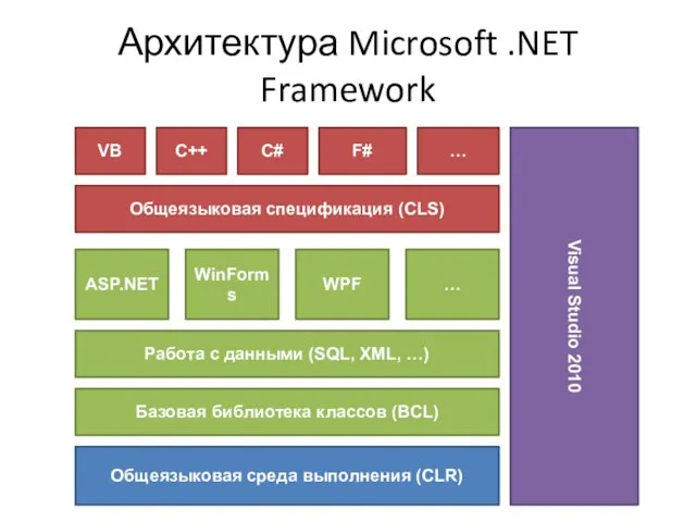 Архитектура Microsoft .NET Framework Базовая библиотека классов (BCL) Общеязыковая спецификация (CLS) Общеязыковая
