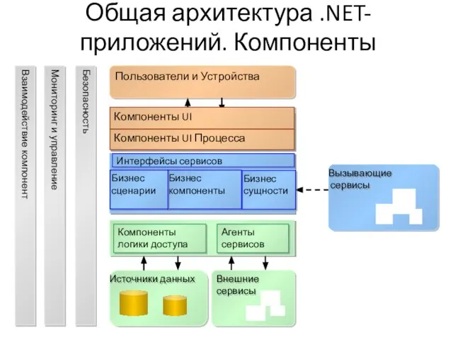 Общая архитектура .NET-приложений. Компоненты Уровень бизнес логики Уровень представления Уровень данных Вызывающие