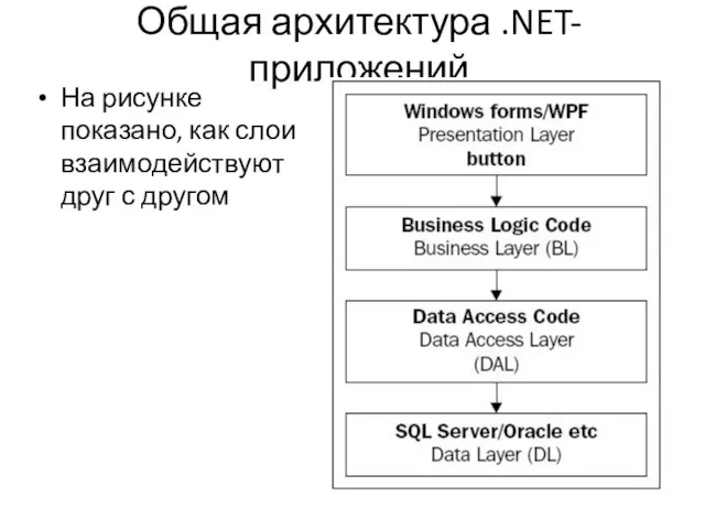 Общая архитектура .NET-приложений На рисунке показано, как слои взаимодействуют друг с другом