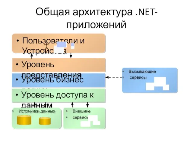 Общая архитектура .NET-приложений