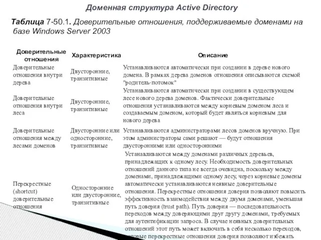 Доменная структура Active Directory Таблица 7-50.1. Доверительные отношения, поддерживаемые доменами на базе Windows Server 2003