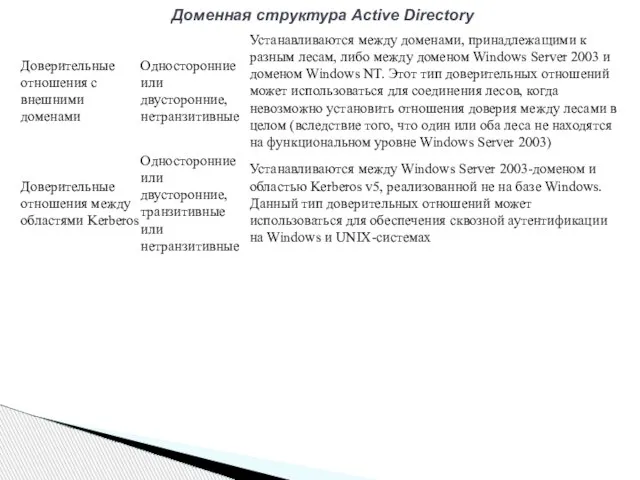 Доменная структура Active Directory