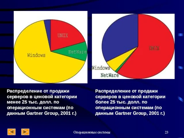 Операционные системы Распределение от продажи серверов в ценовой категории менее 25 тыс.