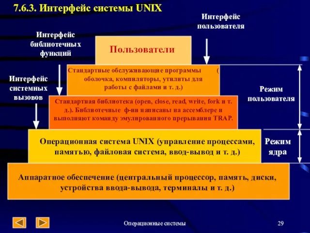 Операционные системы 7.6.3. Интерфейс системы UNIX Пользователи Стандартные обслуживающие программы ( оболочка,