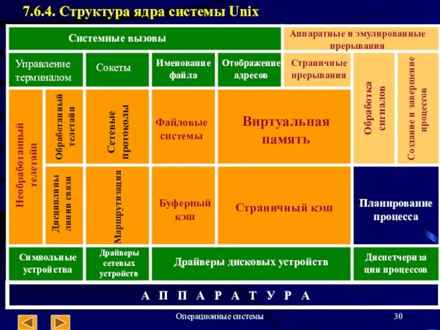 Операционные системы 7.6.4. Структура ядра системы Unix Системные вызовы Аппаратные и эмулированные