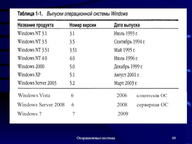 Операционные системы Windows Vista 6 2006 клиентская ОС Windows Server 2008 6
