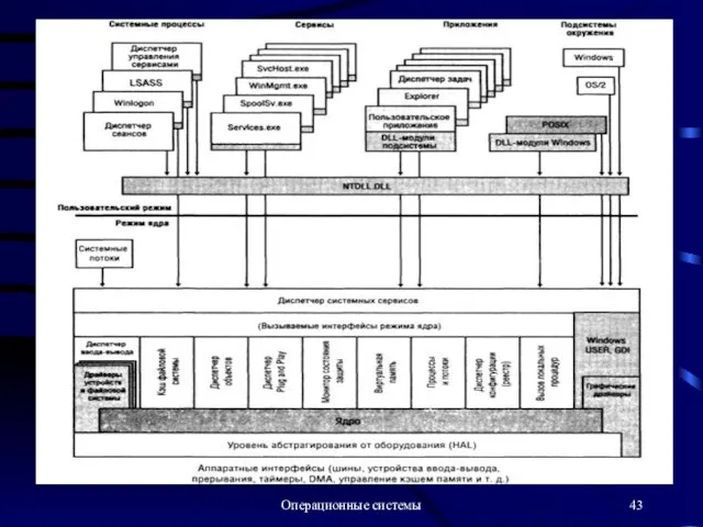 Операционные системы