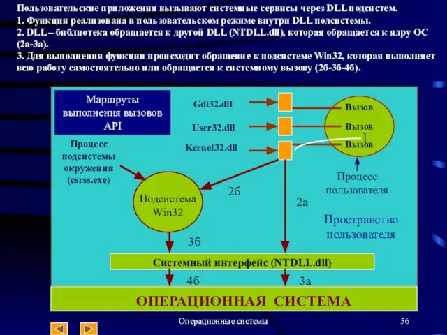 Операционные системы Kernel32.dll 2б Вызов Вызов Вызов Gdi32.dll User32.dll Подсистема Win32 Процесс