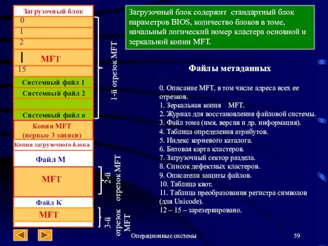 Операционные системы Загрузочный блок 0 1 2 15 Системный файл 1 Системный