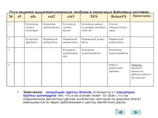 Пути решения вышеперечисленных проблем в различных файловых системах: Замечание: концепция группы блоков