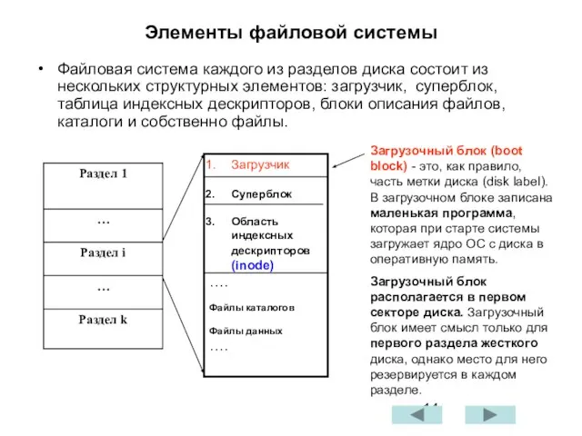 Элементы файловой системы Файловая система каждого из разделов диска состоит из нескольких