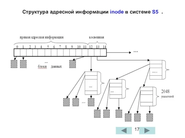 Структура адресной информации inode в системе S5 .