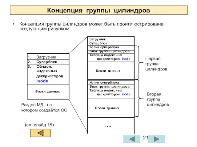 Концепция группы цилиндров может быть проиллюстрирована следующим рисунком Загрузчик Суперблок Область индексных