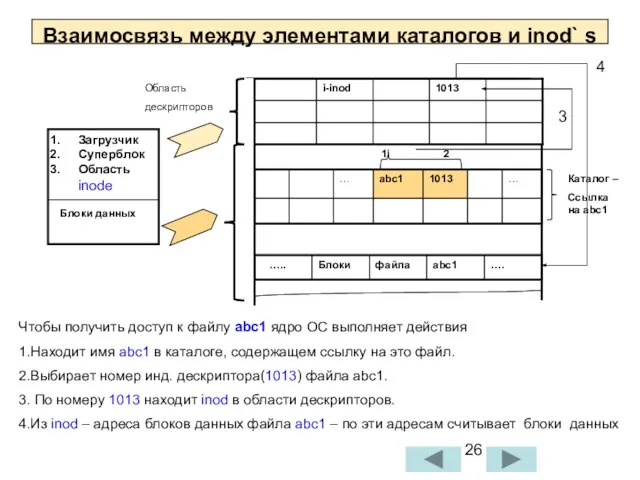 Взаимосвязь между элементами каталогов и inod` s Загрузчик Суперблок Область inode Блоки