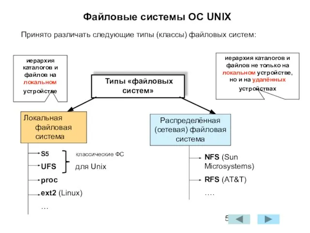 Файловые системы ОС UNIX Типы «файловых систем» Локальная файловая система Распределённая (сетевая)