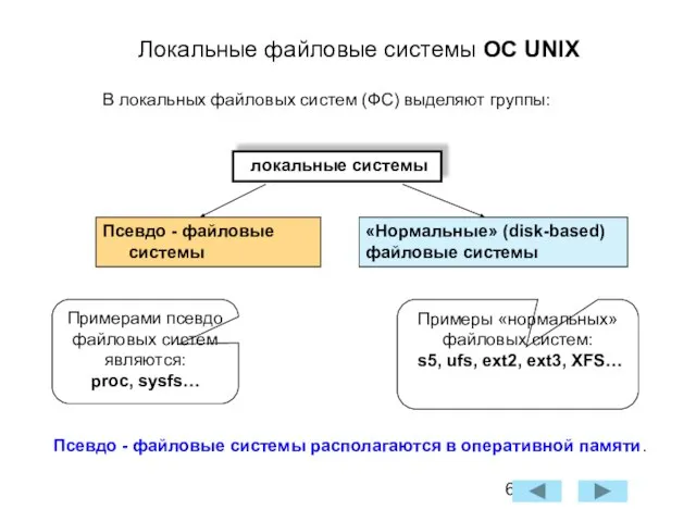 Локальные файловые системы ОС UNIX локальные системы Псевдо - файловые системы «Нормальные»